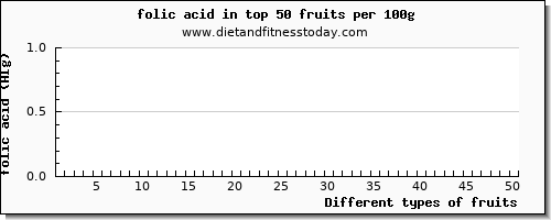 fruits folic acid per 100g